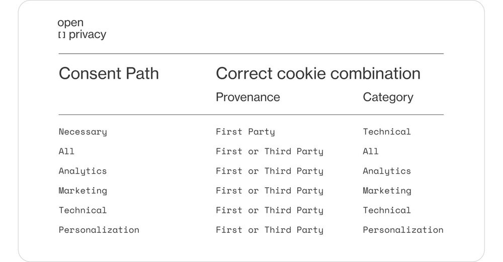 Table with a summary of cookie combination